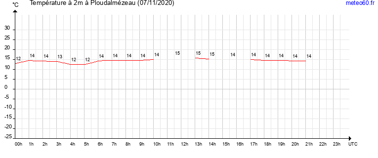 evolution des temperatures