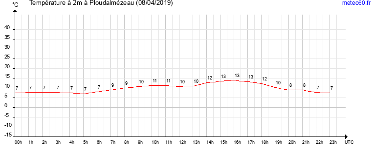 evolution des temperatures