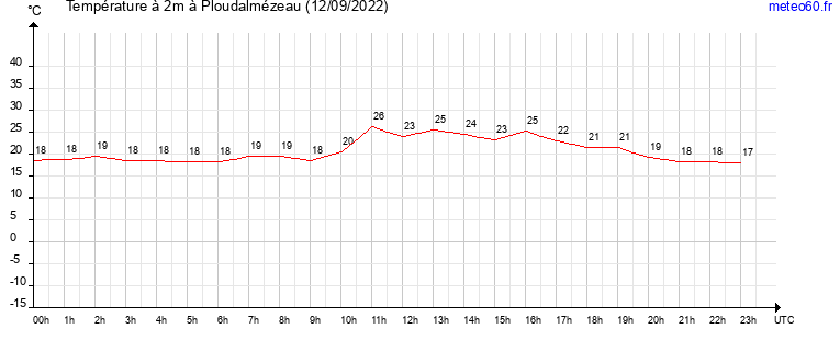 evolution des temperatures