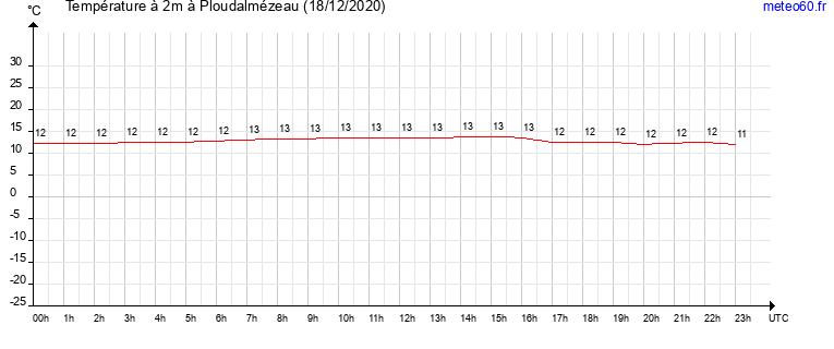 evolution des temperatures