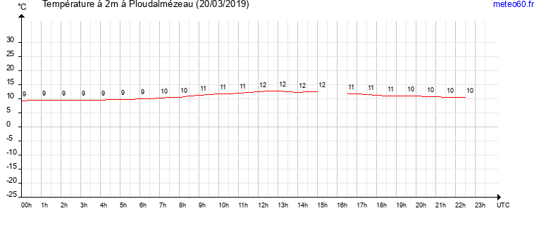 evolution des temperatures