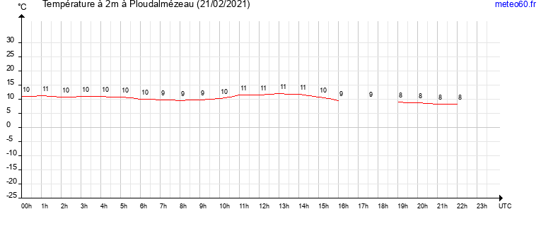 evolution des temperatures