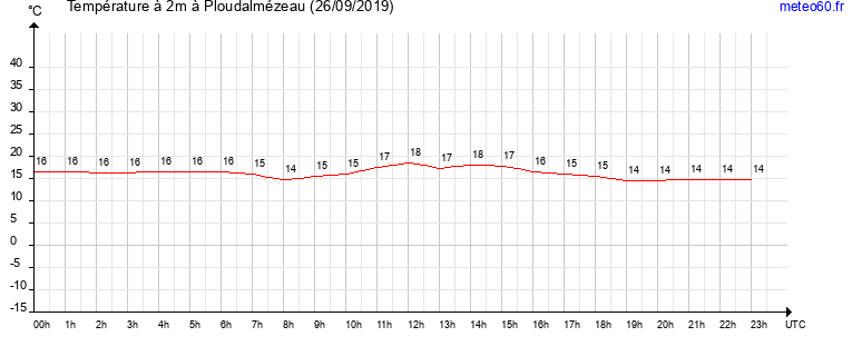 evolution des temperatures