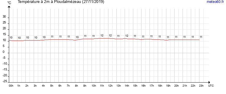 evolution des temperatures