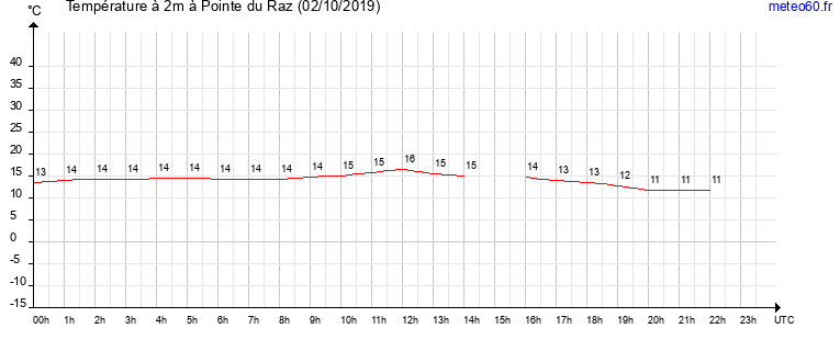 evolution des temperatures