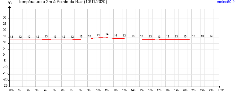 evolution des temperatures