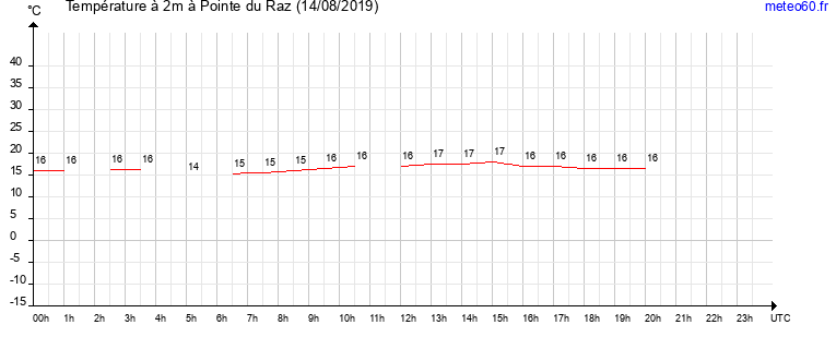 evolution des temperatures