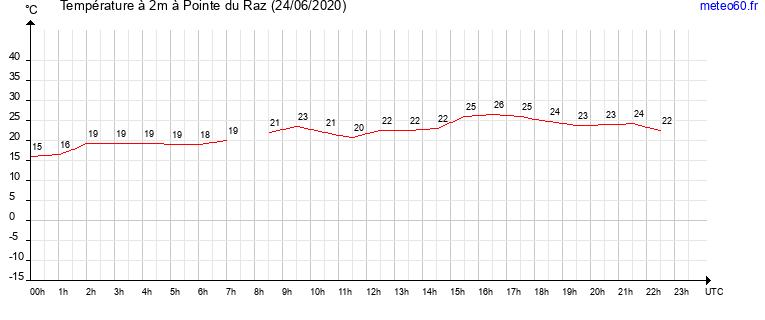 evolution des temperatures