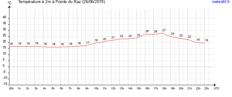 evolution des temperatures