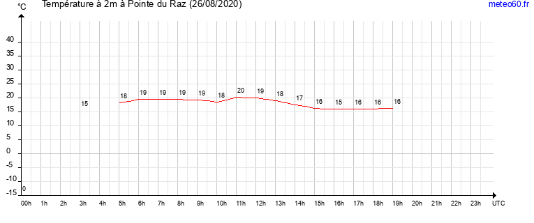 evolution des temperatures