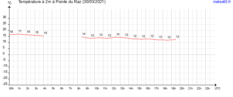 evolution des temperatures