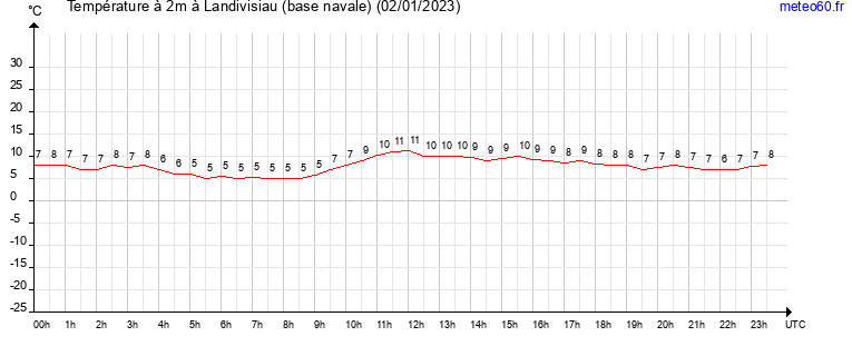 evolution des temperatures