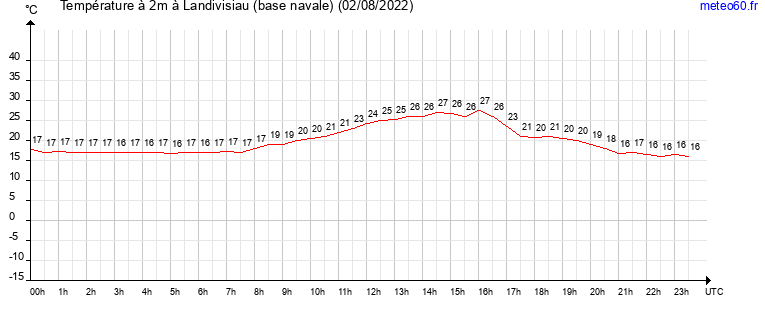 evolution des temperatures