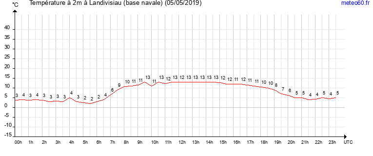 evolution des temperatures