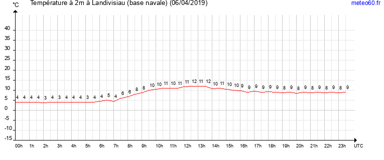 evolution des temperatures