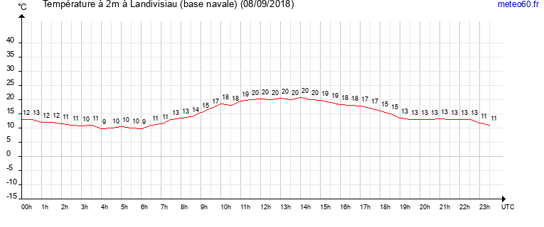 evolution des temperatures