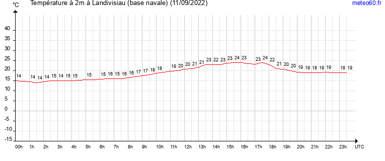 evolution des temperatures