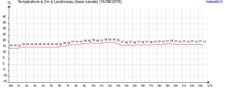 evolution des temperatures