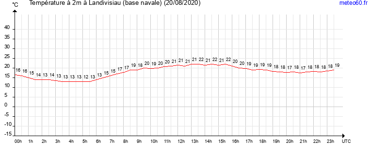 evolution des temperatures