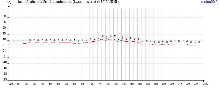 evolution des temperatures