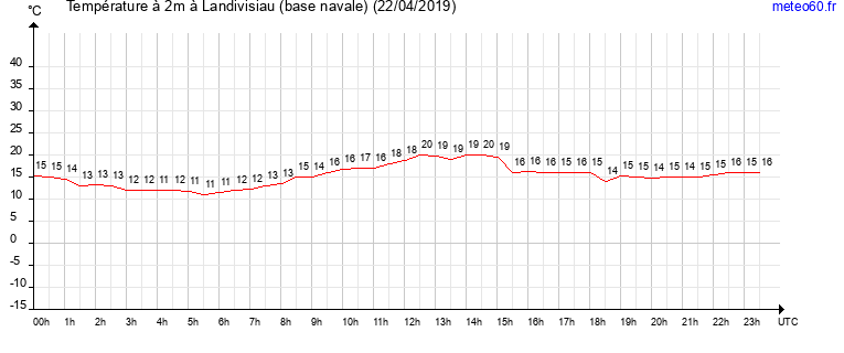 evolution des temperatures