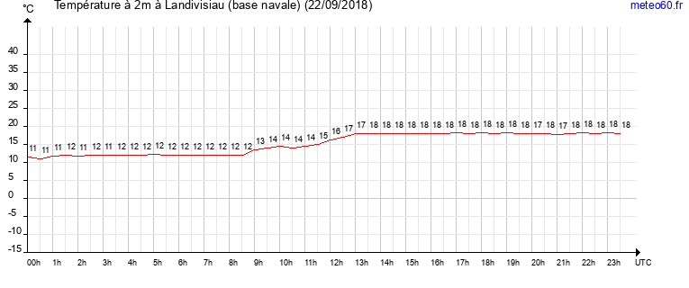 evolution des temperatures