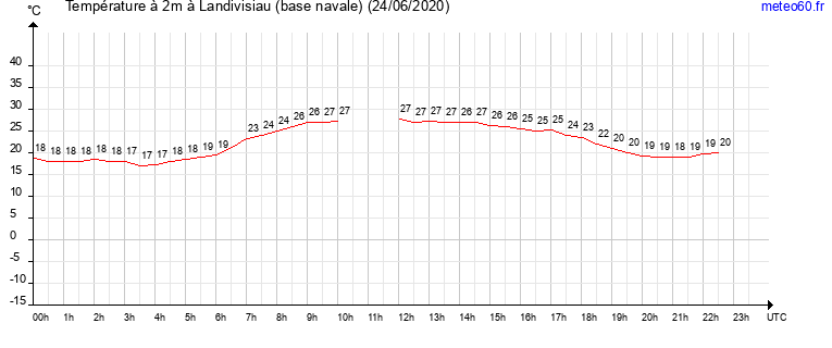 evolution des temperatures