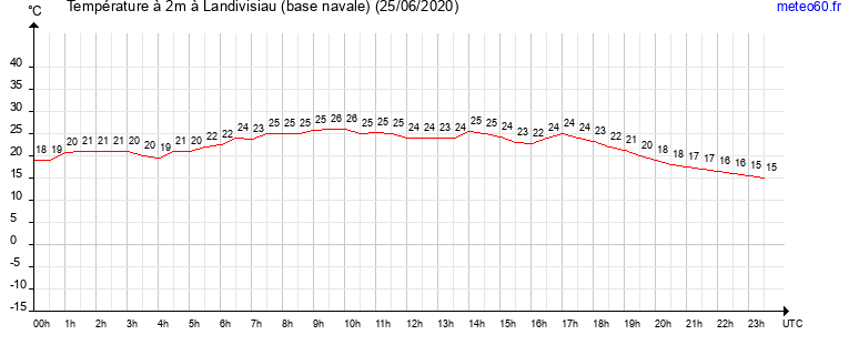 evolution des temperatures