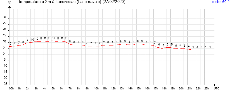 evolution des temperatures