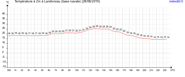 evolution des temperatures