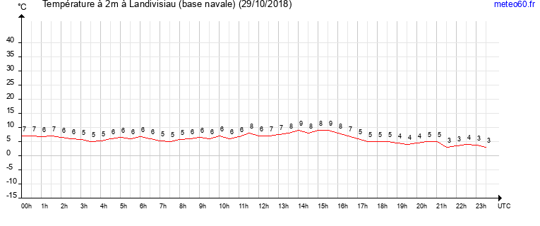 evolution des temperatures