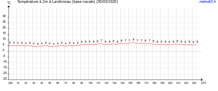 evolution des temperatures