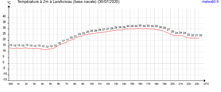 evolution des temperatures