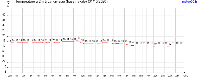 evolution des temperatures