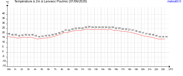 evolution des temperatures