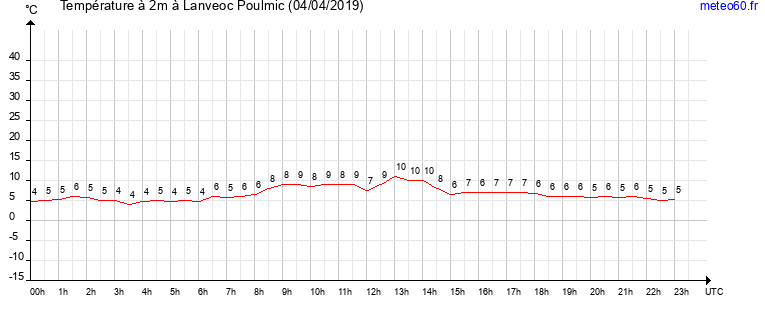 evolution des temperatures