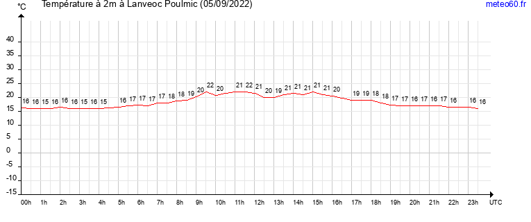 evolution des temperatures