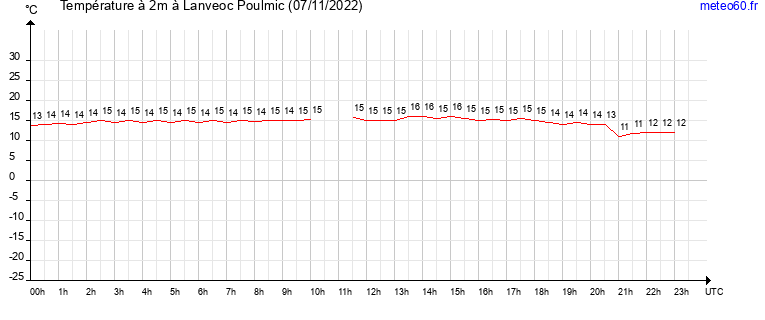 evolution des temperatures