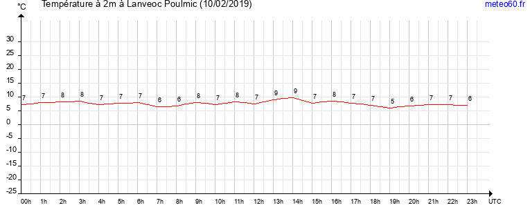 evolution des temperatures