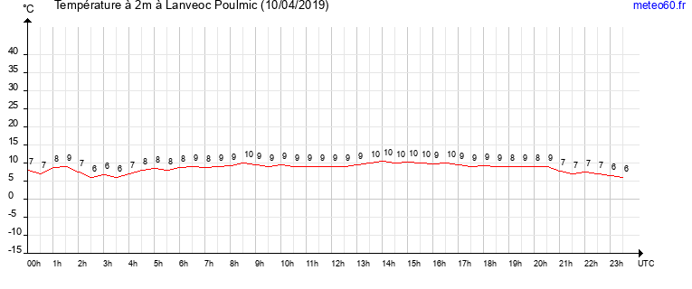 evolution des temperatures