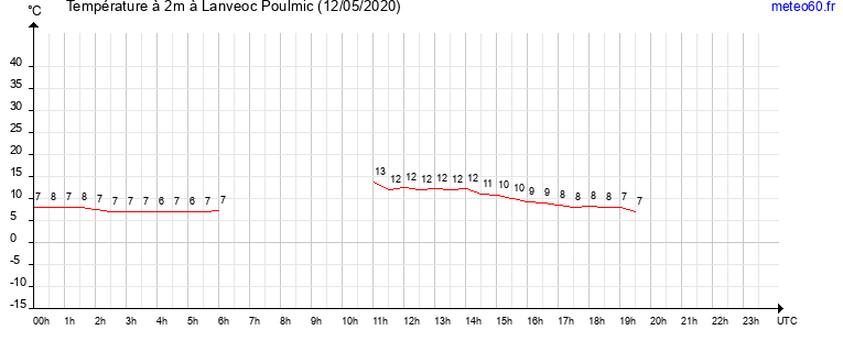 evolution des temperatures