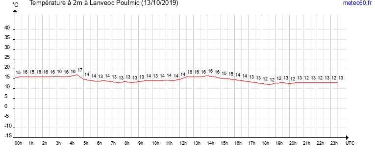 evolution des temperatures