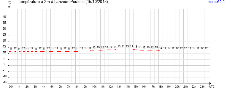 evolution des temperatures