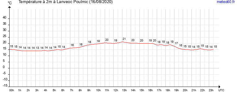 evolution des temperatures