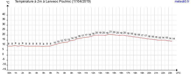 evolution des temperatures