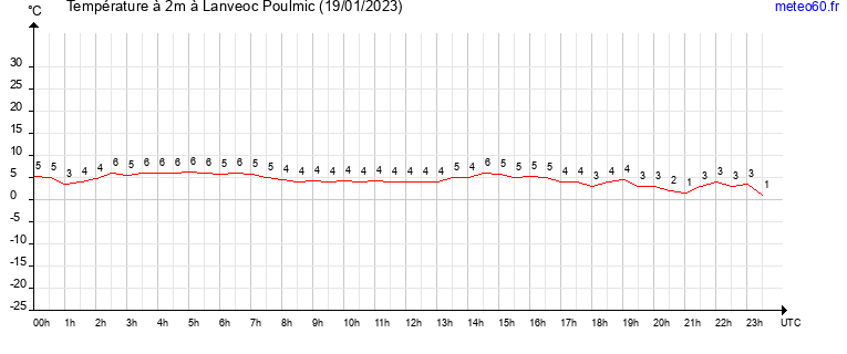 evolution des temperatures