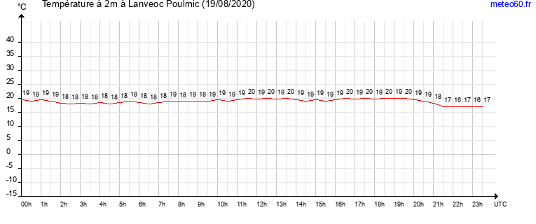 evolution des temperatures