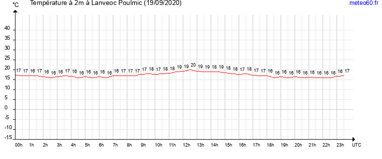 evolution des temperatures