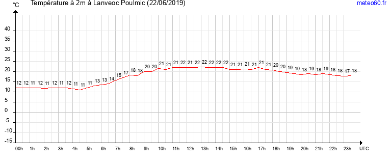 evolution des temperatures