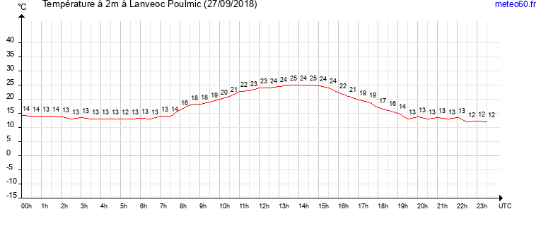 evolution des temperatures